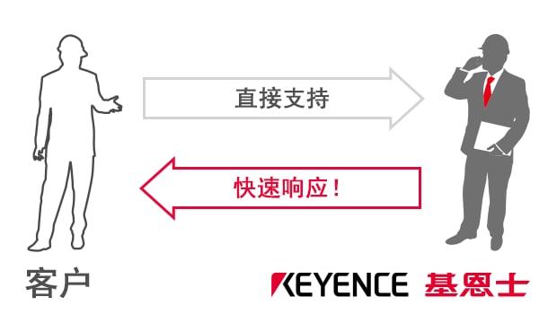 直接支持 / 快速響應！