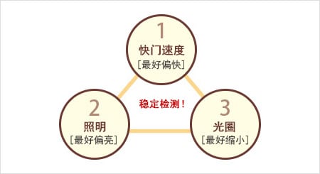 平衡3大要素的拍攝技術很重要