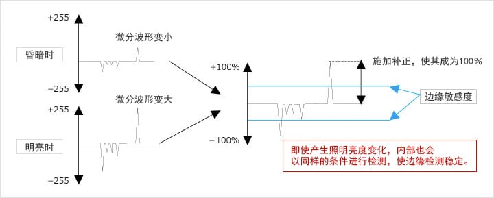 通過(guò)補(bǔ)正使微分最大值實(shí)現(xiàn)100%