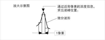 放大示意圖 通過(guò)近旁像素的濃度信息，求出波峰位置。