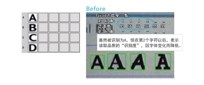 雖然被識別為A，但在第2個字符以后，表示讀取品質的“識別度”，因字體變化而降低