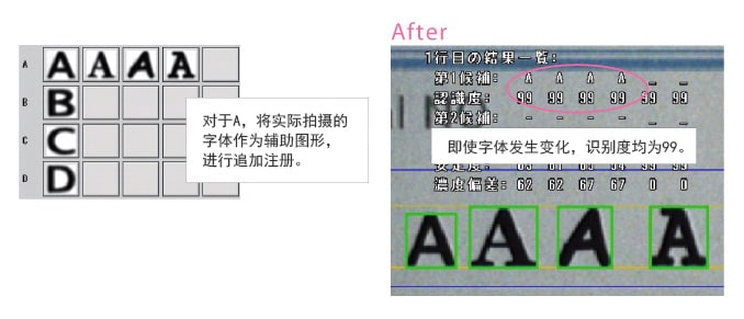 對于A，將實際拍攝的字體作為輔助圖形，進行追加注冊 即使字體發生變化，識別度均為99