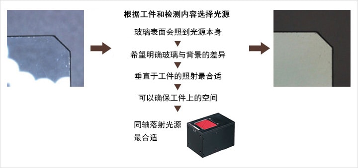根據(jù)工件和檢測內(nèi)容選擇光源 > 玻璃表面會照到光源本身 > 希望明確玻璃與背景的差異 垂直于工件的照射最合適 > 可以確保工件上的空間 > 同軸落射光源最合適