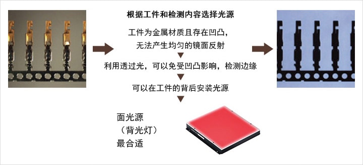 根據(jù)工件和檢測內(nèi)容選擇光源 > 工件為金屬材質(zhì)且存在凹凸，無法產(chǎn)生均勻的鏡面反射 > 利用透過光，可以免受凹凸影響，檢測邊緣 > 可以在工件的背后安裝光源 > 面光源（背光燈）最合適
