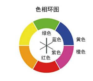 色相環(huán)圖 : 綠色, 紅色 / 藍(lán)色, 橙色 / 紫色, 黃色