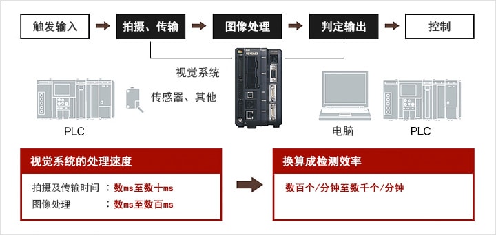 [ 觸發輸入 > 拍攝、傳輸 > 視覺系統 > 判定輸出 > 控制 ] [ 視覺系統的處理速度 拍攝及傳輸時間：數ms至數十ms / 視覺系統：數ms至數百ms ] [ 換算成檢測效率 數百個/分鐘至數千個/分鐘 ]
